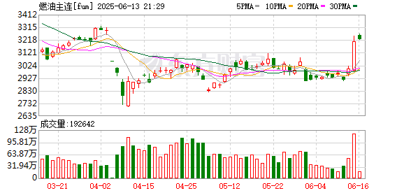 恒力配资 国内商品期货开盘 燃料油涨停