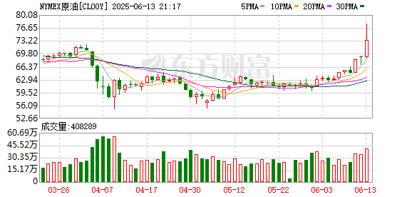 拿柜配资 WTI原油期货涨幅扩大至6%