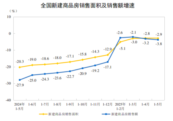 富邦优配 5月70城房价同比降幅收窄 商品房库存连降三个月