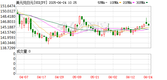 亿财配资 日本央行上调利率25个基点 创2008年全球金融危机以来最高水平