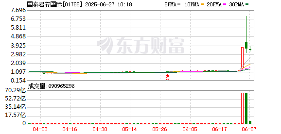 闻喜策略 大涨近200%！谁是幕后终极推手？