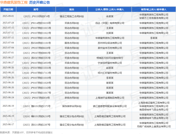 中证所 华鼎建筑装饰工程作为被告/被上诉人的1起涉及劳动合同纠纷的诉讼将于2025年7月1日开庭