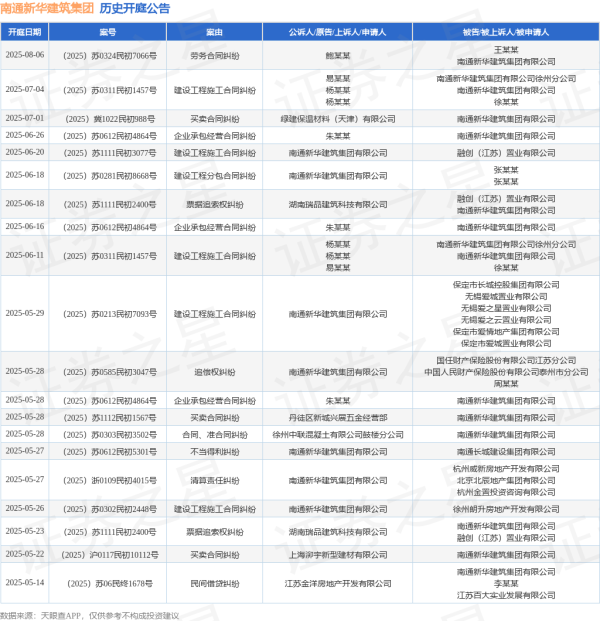 传金所 南通新华建筑集团作为被告/被上诉人的1起涉及买卖合同纠纷的诉讼将于2025年7月1日开庭