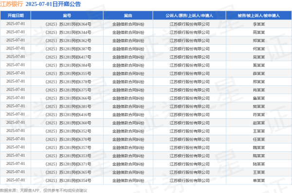 正好配资 江苏银行作为原告/上诉人的32起涉及金融借款合同纠纷的诉讼将于2025年7月1日开庭