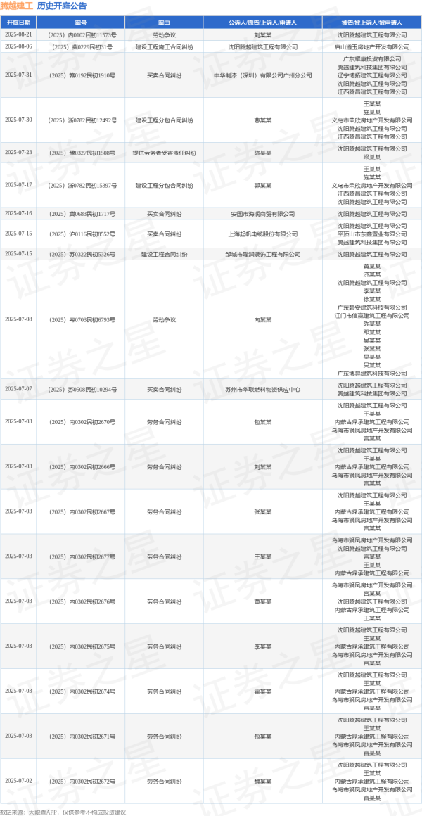 扬帆优配 腾越建工作为被告/被上诉人的1起涉及建设工程分包合同纠纷的诉讼将于2025年7月1日开庭