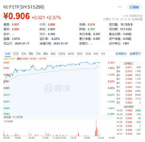 云谷策略 超180亿主力资金狂涌！特朗普对日韩征收25%关税，为何PCB大涨？电子ETF（515260）盘中拉升2%