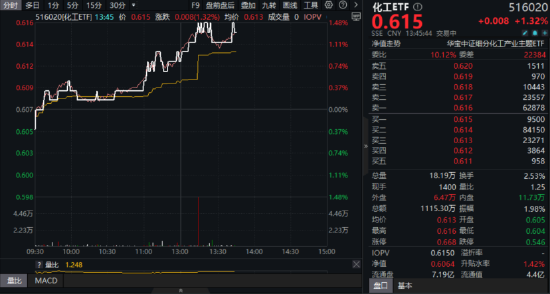 国融汇通 7月8日化工ETF（516020）盘中资讯