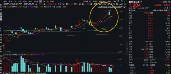 盈股网配资 央行连续第8个月增持黄金！此前连涨9日的有色龙头ETF（159876），休整2日后，再冲锋！