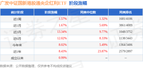 中证所 二季报点评：广发中证国新港股通央企红利ETF基金季度涨幅5.72%