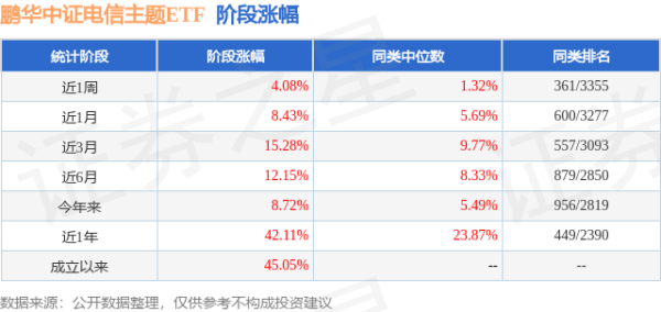 赢正通 二季报点评：鹏华中证电信主题ETF基金季度涨幅6.76%