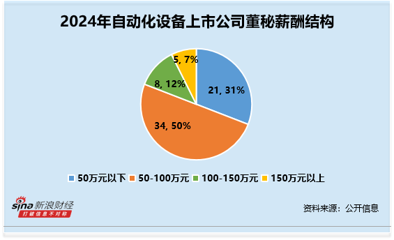 国华通配资 自动化设备行业董秘观察：欧克科技陈真29岁为行业最年轻 薪酬垫底仅15万元