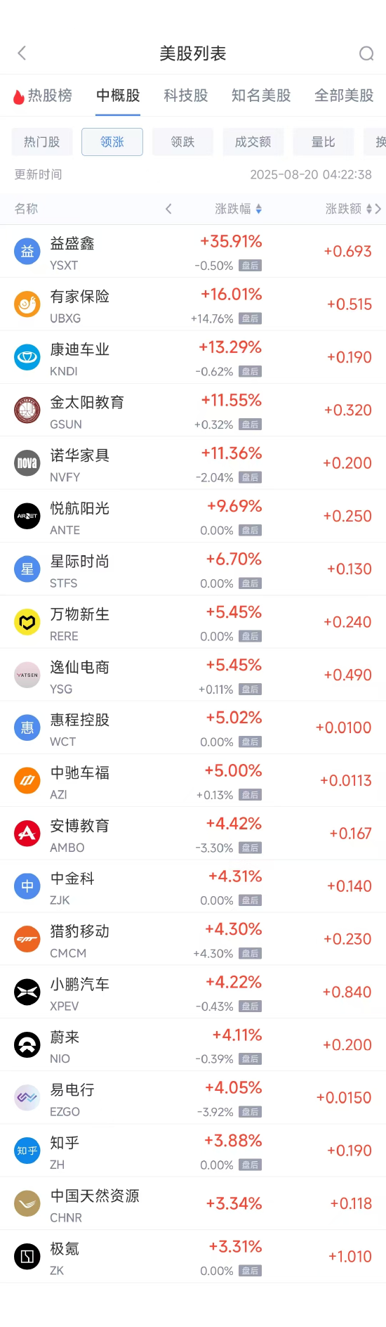 掘金配资 周二热门中概股多数下跌 小鹏汽车涨4.30%，台积电跌3.61%