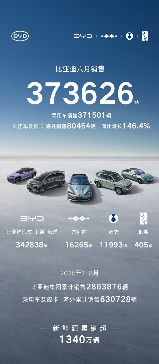 鸿岳资本配资 比亚迪：8月新能源汽车销售373626辆，与上年同期持平
