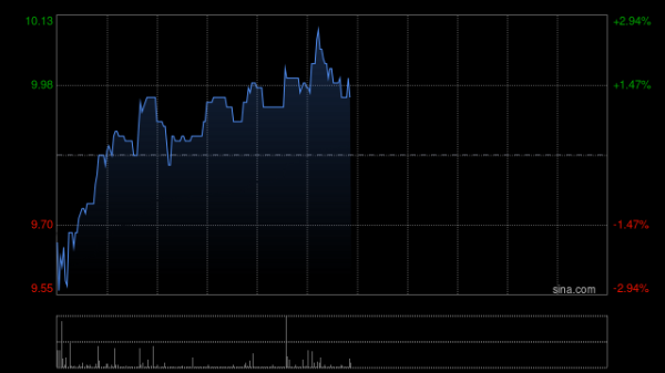 国客信配 MONGOL MINING盘中涨超17% 金矿处于建设阶段预计三季度开始生产黄金