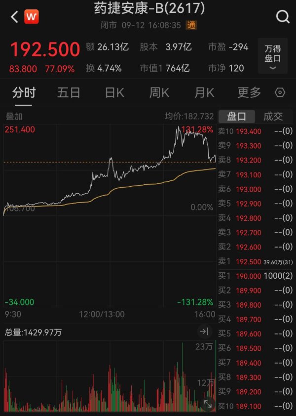 股查查 上市不到3个月最高涨18倍！大牛股药捷安康能撑起700亿市值吗